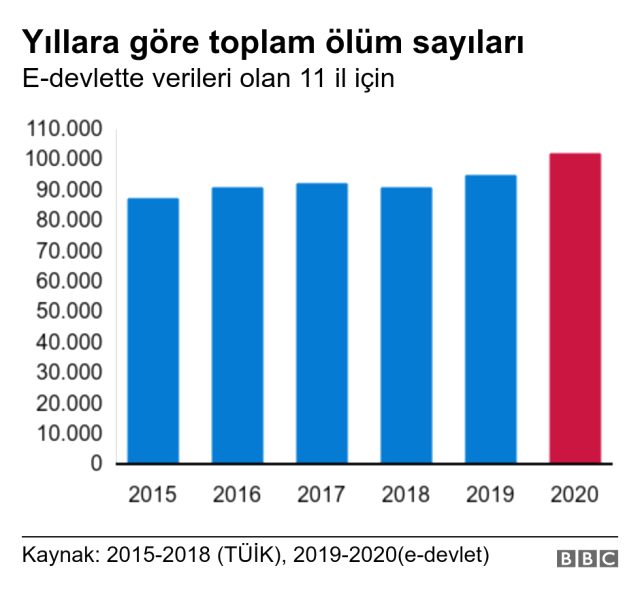 Koronavirüs: BBC Türkçe'nin araştırmasına göre 11 ilde 8 ayda yaklaşık 11 bin ek ölüm var