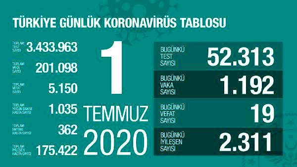 Koronavirüs salgınında can kaybı 5 bin 150'ye yükseldi