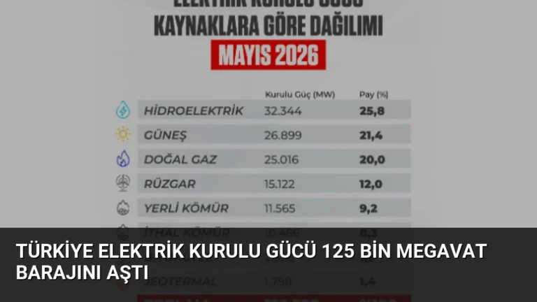 Türkiye Elektrik Kurulu Gücü 125 Bin Megavat Barajını Aştı